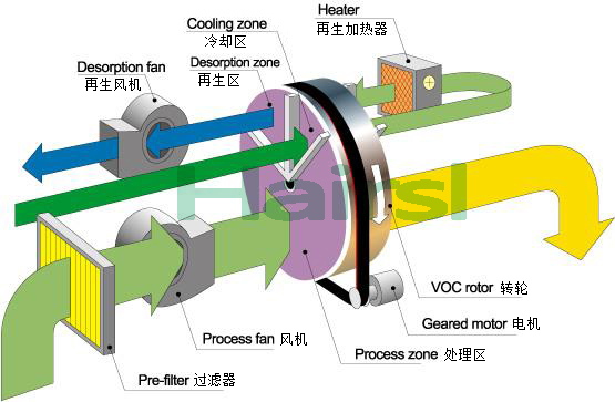 TL-NZROTOR沸石轉輪濃縮系統（ROTOR）